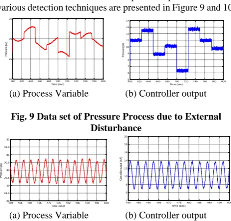 Fig. 8 Laboratory Pressure Process Two test cases are considered for the pressure control 
