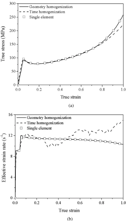 Figure 2. FE predictions of uniaxial compressive test at aconstant strain of 10 s−1 for an unique element and 10 ×10 elements: (a) stress-strain curve and (b) effective strain rate.
