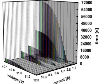 Figure 9. 3D figures of discharge time sets (every tenth altitude), Equation (22a), LR20VARTA, 10 Ohm, tfinal=308000 s, repeated along: (a) constant voltage: 0.8 V and 0 V, (b) constant current: 0.08 A and 0 A; (c) discharge power: U I4oo>VI≥U Ioo