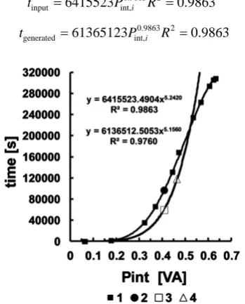 Figure 3. Input time and generated time vs. power of internal resistance, Pint/VA, LR20VARTA, 10 Ohm, 1