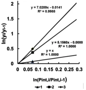 Figure 4. Linear dependence the ratios of the adjacent members, i.e. 1. The power of internal resistance, ln(Pint, i/Pint, i − 1) = ln(Pint, i/Pint, i − 1); 2