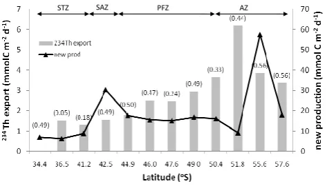 Fig. 6.Th carbon export (at 100 m) (grey bars) and „new New production calculated fromthe AZ (50.1–57.5bars) and “new production” estimates (black triangles) in unitsmmol C mthe difference in magnitude of these proxies of carbon export.data from Planchon e