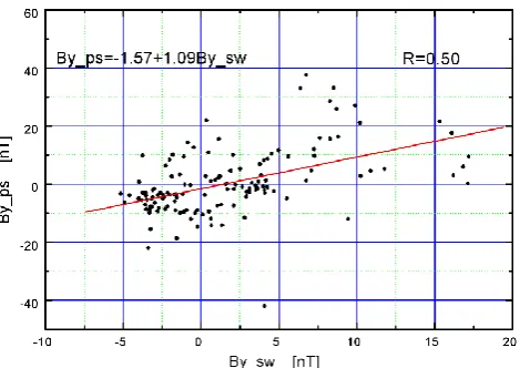 Fig. 1. The relationship between By in solar wind and that in plasmasheet in GSM coordinates.