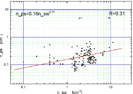 Fig. 4. The relationship between the dynamic pressure of the solarwind and density in the plasma sheet.