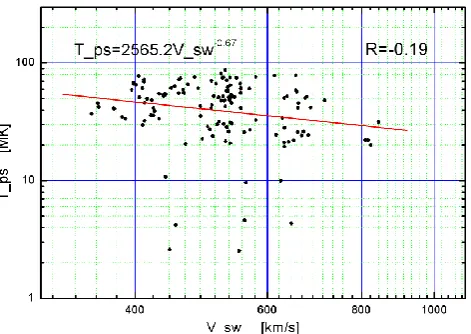 Fig. 8. The relationship between the speed of the solar wind and theion thermal pressure in the plasma sheet while IMF Bz>−2.0nT.