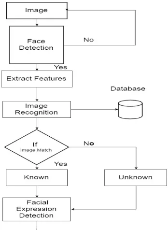 Figure 1.1  Flowchart for Face recognition 