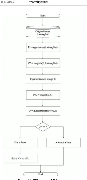 Figure 4.b PCA approach[6]. 