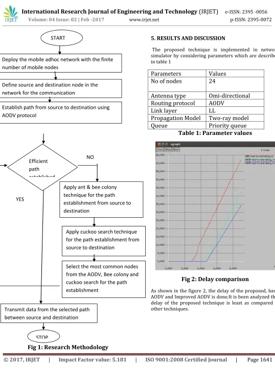 Fig 2: Delay comparison 