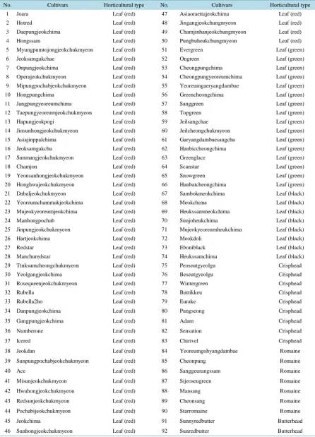 Table 1. The 92 cultivars used to construct the DNA profile database using EST-SSR markers