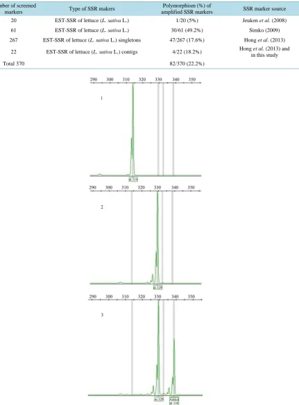 Table 2. SSR markers screened to identify lettuce cultivars and polymorphism of the SSR markers