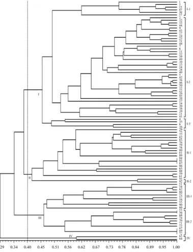 Figure 2. Phenetic dendrogram of 92 lettuce cultivars based on SSR markers. The scale at the bottom is Jaccard’s coefficient of similarity