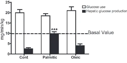 Figure 2i.c.v. palmitic acid (but not oleic acid) attenuates insulin-induced sup-