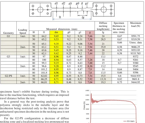 Table 2. Post data measured dimension on test samples (*l0-active area before tests).