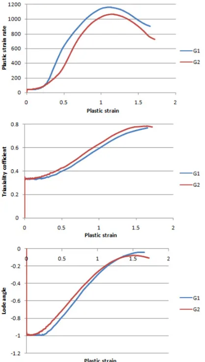 Figure 13. Iso-values of effective strain rate and triaxialityobtained for a plastic strain value of 1.2.