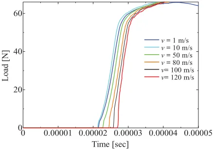 Figure 8. The deformation rate dependence of the longitudinalelastic wave velocity of the 10 × 10 × 50 mm3 extend model.