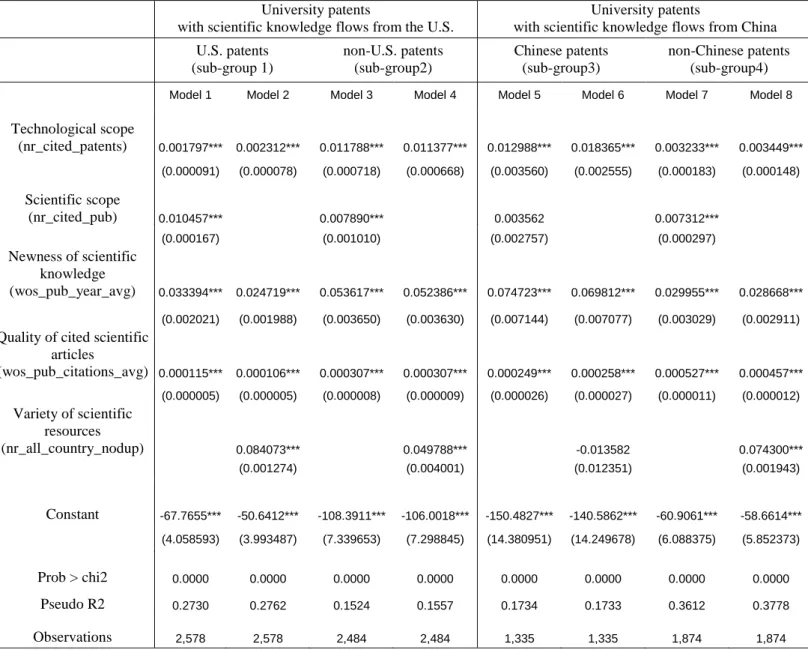 Table 4: Poisson regression results for the sub-samples_ university patents 