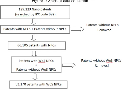 Figure 1: Steps of data collection 