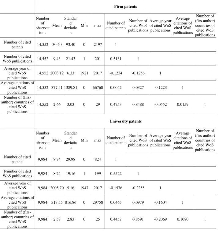 Table 1: Statistical summary and correlations of variables  Firm patents  Number  of  observat ions  Mean  Standard  deviation 