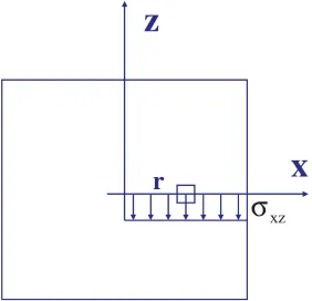 Figure 3. Stresses on gage section of the torsion specimen.