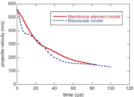 Figure 7. Comparison of the projectile velocity history for themembrane model and the mesoscale model