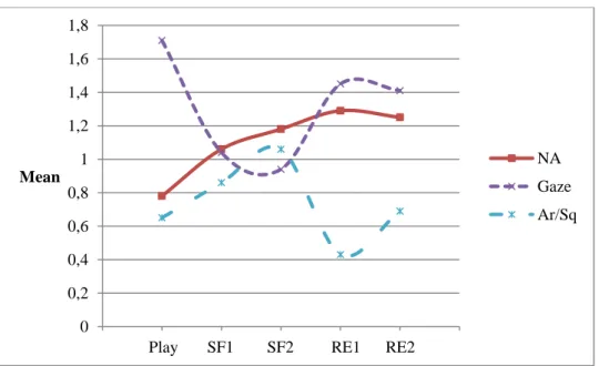 Figure 1. Emotion regulations of the infants during the SFP. NA = negative affect; 