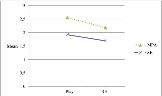 Figure 2. Maternal behavior during the SFP; MPA = maternal positive affect; SE = sensitivity; 
