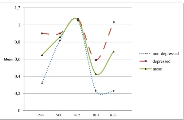 Figure 4. Prediction of infant’s arching and/or squirming behavior from maternal depression