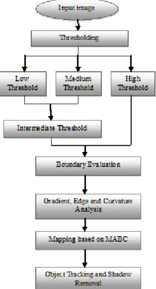 Figure 1: Proposed architecture for shadow detection and removal. 