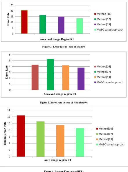 Figure 2. Error rate in  case of shadow 
