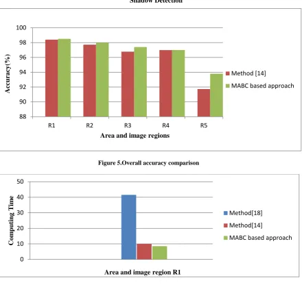 Figure 5.Overall accuracy comparison 