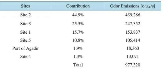 Table 1. Odor emission from study sites.                              