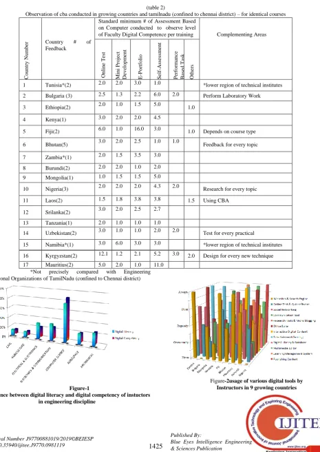 Figure-2usage of various digital tools by Instructors in 9 growing countries 