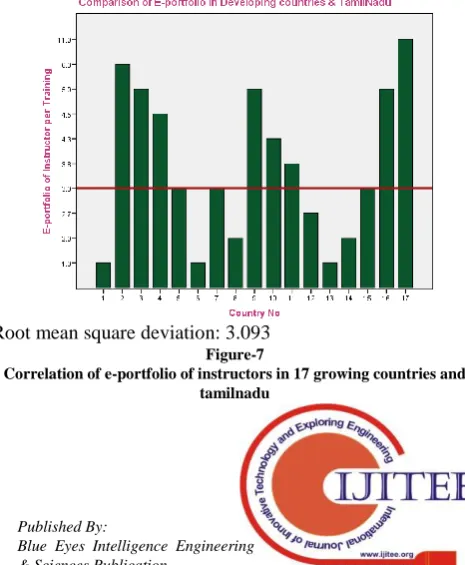 Figure-5 Correlation of mini- project development conducted in 17 growing 