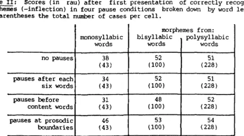 Table III: Scores (in rau) after first presentation of correctly recognized morphemes (-inflection) from words followed or not followed by a speech pause and broken down by position of the words within a phrase, across all  con-ditions