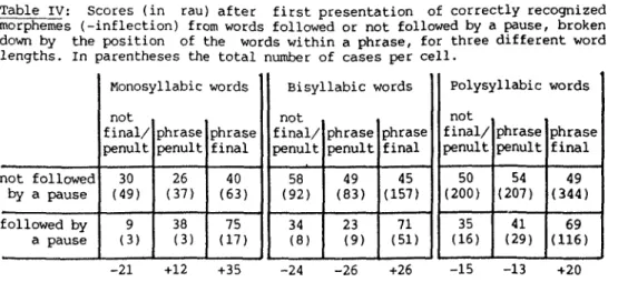 Table IV: Scores (in rau) after first presentation of correctly recognized morphemes (-inflection) from words followed or not followed by a pause, broken down by the Position of the words within a phrase, for three different word lengths