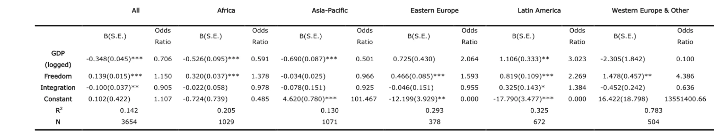 Table 1. Binary logistic regression of conflicts with GDP (logged), democratic freedom and regional integration as the independent variables separated by region