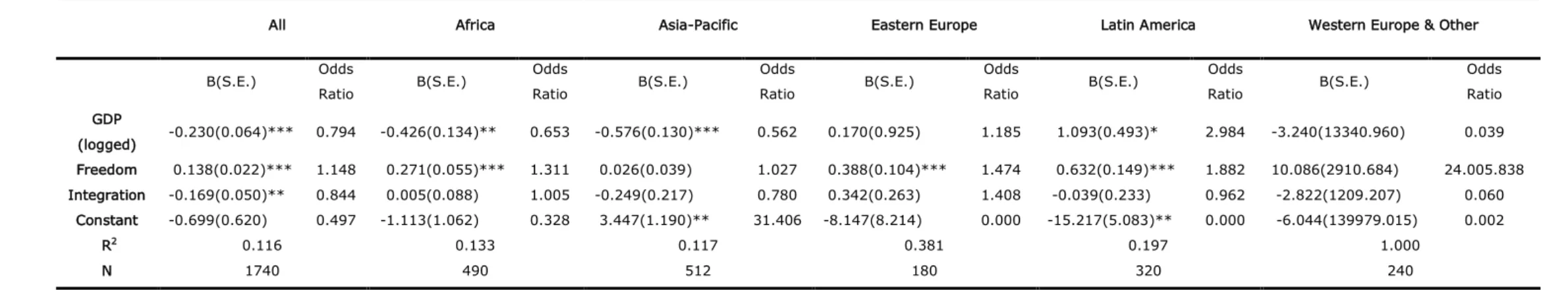 Table 3. Bivariate logistic regression of conflicts by region with GDP (logged), democratic freedom and regional integration as the independent variables for the period of 2002-2011.