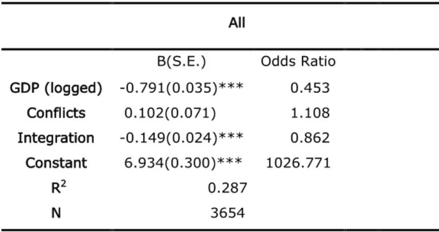 Table  5.  Bivariate  logistic  regression  of  democratic  freedom  with  conflicts,  GDP  (logged)  and  regional  integration as the independent variables over the period of  1991 to 2011.