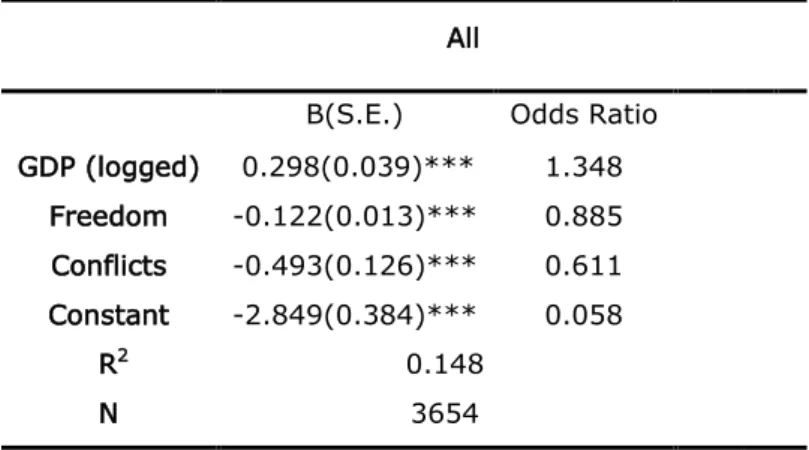 Table  6.  Bivariate  logistic  regression  of  regional  integration with conflicts, GDP (logged) and democratic  freedom as the independent variables over the period of  1991 to 2011.