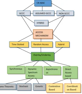 Fig -6: classification of CR-MAC protocol  