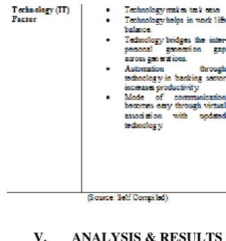 Table a:Group Statistics of mean score of Technology Factor – Old Generation & New generation 