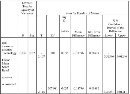 Table b: Independent Samples t Test for equality of mean score of technology factor between Old Generation & New  Generation  