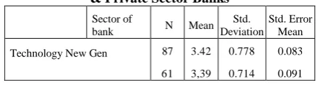 Table b: Independent Samples t Test for equality of mean score of Technology factor among Old Generation working in Public Sector & Private Sector Banks 