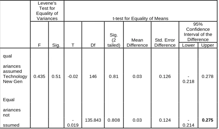 Table b: Independent Samples t Test for equality of mean score of Technology Factor among New Generation working in Public Sector & Private Sector Banks 