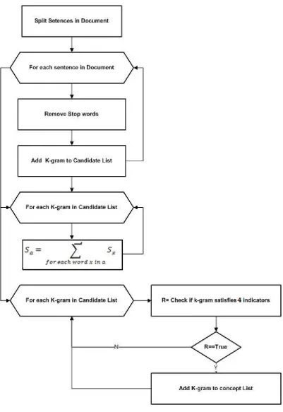 Fig. 2:Concept Extraction 