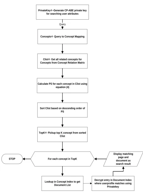 Fig. 3: Query Execution 