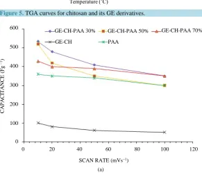 Figure 5. TGA curves for chitosan and its GE derivatives. 