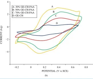Figure 6. (a) Specific capacitance of the prepared composites at different scan rates from 10 to 100 mV·s−1; (b) Cyclic voltammetry curves of the prepared composites with different weight ratios of aniline at a scan rate of 10 mV·s−1