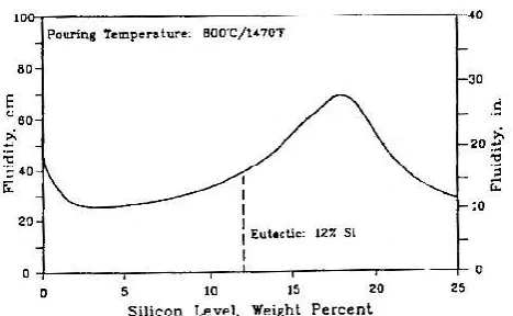 Fig -5  Effect of silicon level on fluidity of binary Al-Si alloy [4]. 