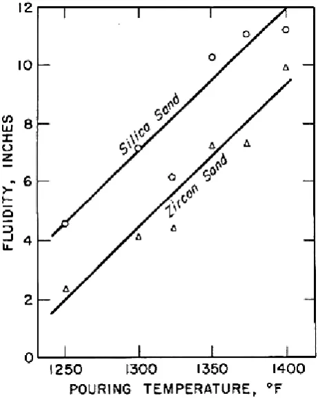 Fig -6  Fluidity of Al-4.5wt%Cu alloy versus pouring temperature when poured in silica and zircon sand (both sands were bentonite bonded, green and 110 AFS) 